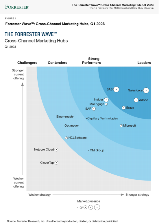 Q2 2021 The Forrester Wave Cross-Channel Marketing Hubs