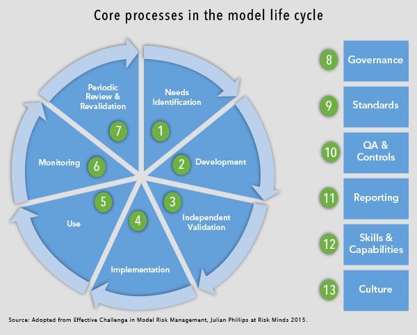 Model Life Cycle