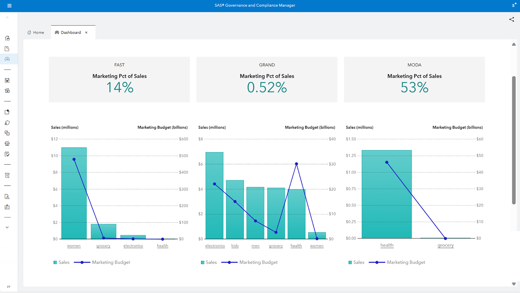 Screenshot of SAS Governance and Compliance Manager dashboard