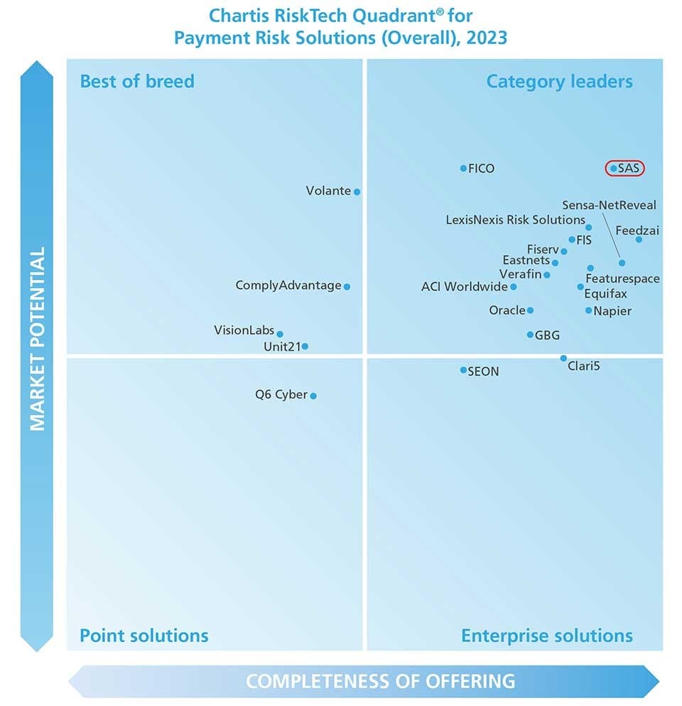 Chartis RiskTech Quadrant for Payment Risk Solutions 2023