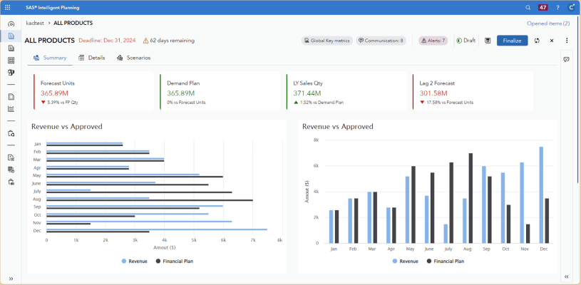 Screenshot of SAS Intelligent Planning showing summary visualizations