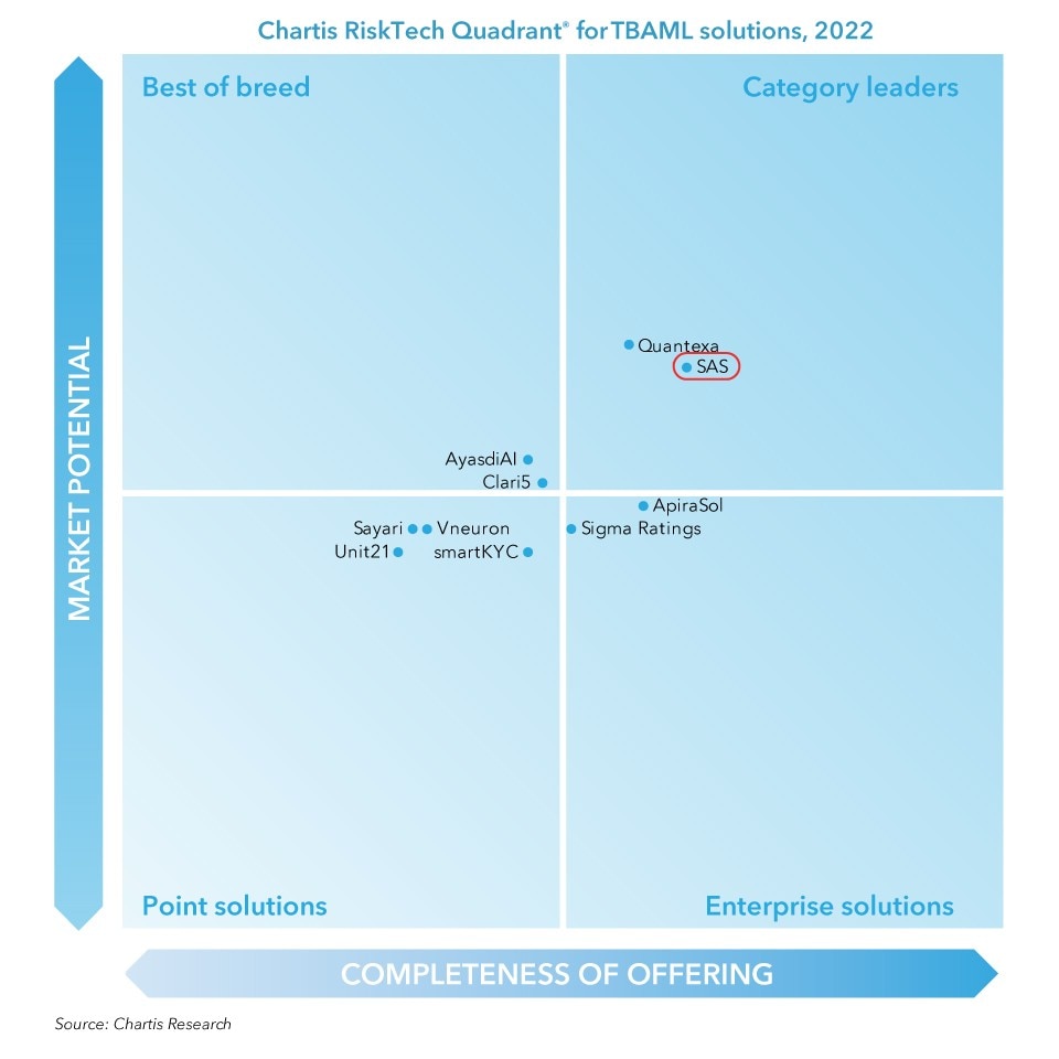 Chartis RiskTech Quadrant for Trade-Based Anti-Money Laundering Solutions showing SAS as a Category Leader