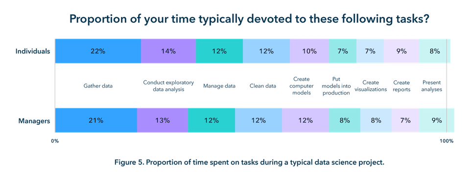 screenshot of a chart showing the proportion of time typically devoted to certain data science tasks