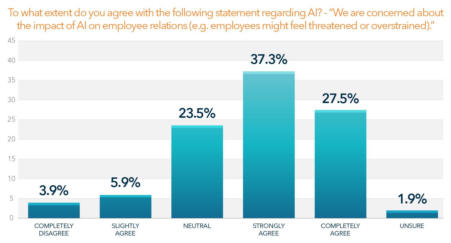 Bar graph showing the results for the concern about the impact of AI on employees