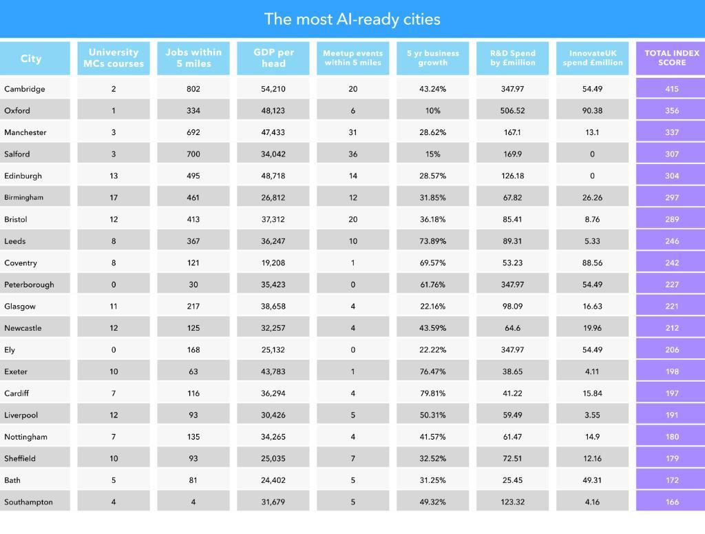 The most AI-ready cities