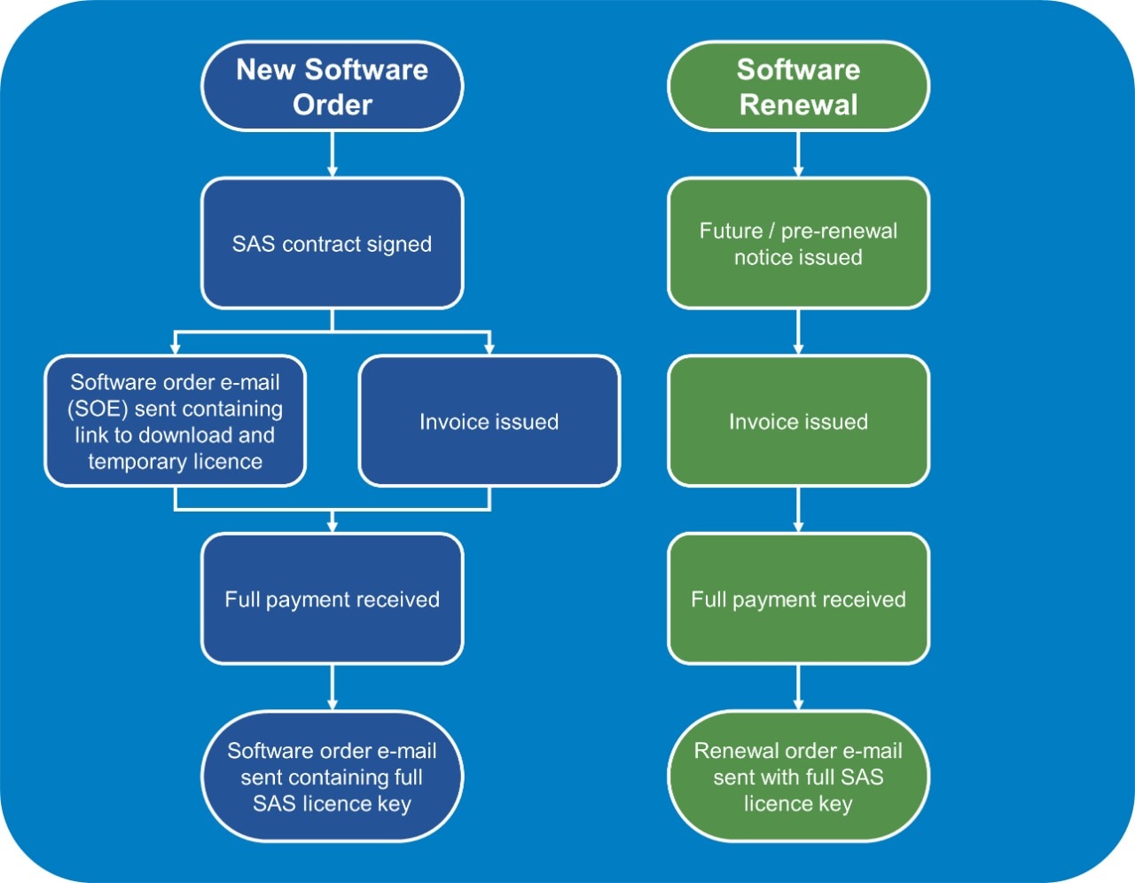 <p>SAS Software Licensing<br>
</p>
