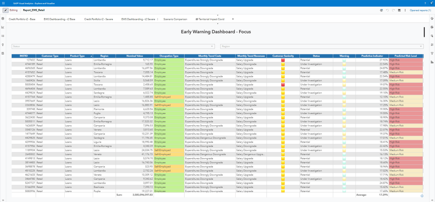  SAS Visual Analytics - Early Warning Signals Dashboard screenshot
