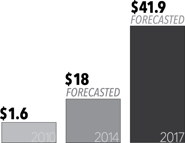 worldwide mobile ad revenue worldwide mobile ad revenue