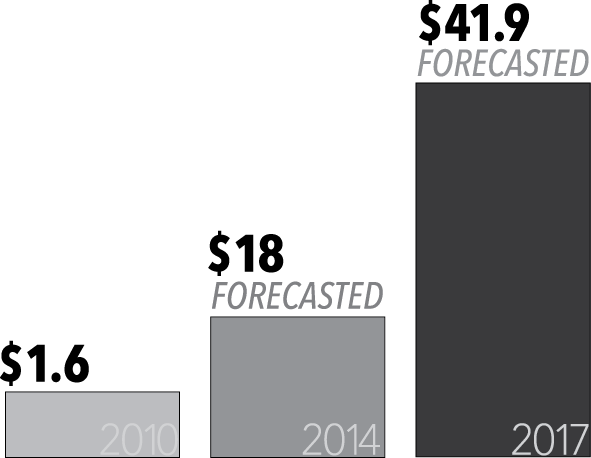 worldwide mobile ad revenue