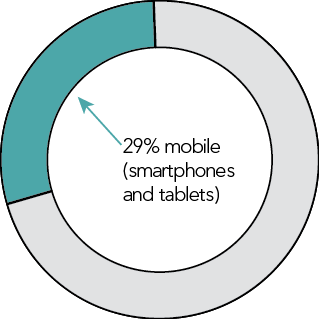 29% mobile 29% mobile