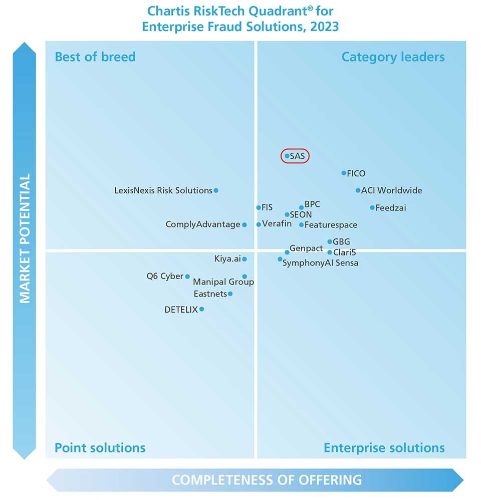 Screenshot of Chartis RiskTech Quadrant for Enterprise Fraud Solutions