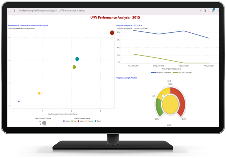 SAS Insurance Analytics Architecture showing Underwriting Performance Analysis Report on desktop monitor