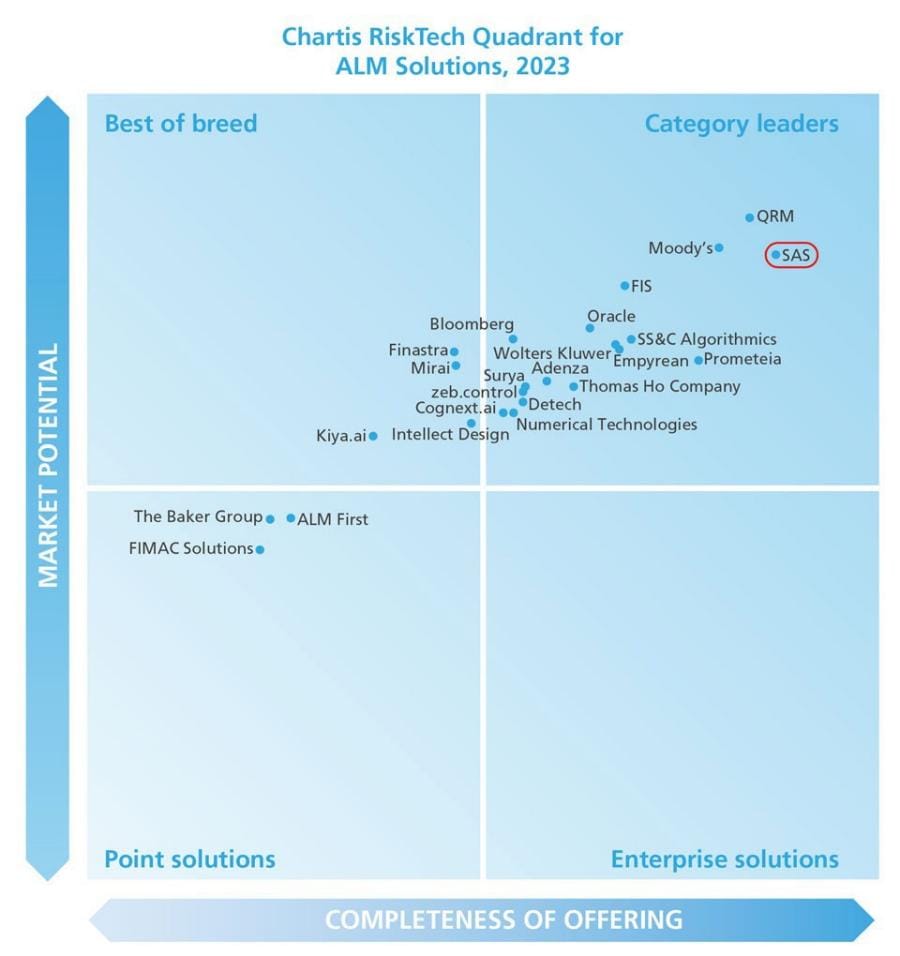 Thumbnail image: Chartis RiskTech Quadrant for ALM Solutions 2023