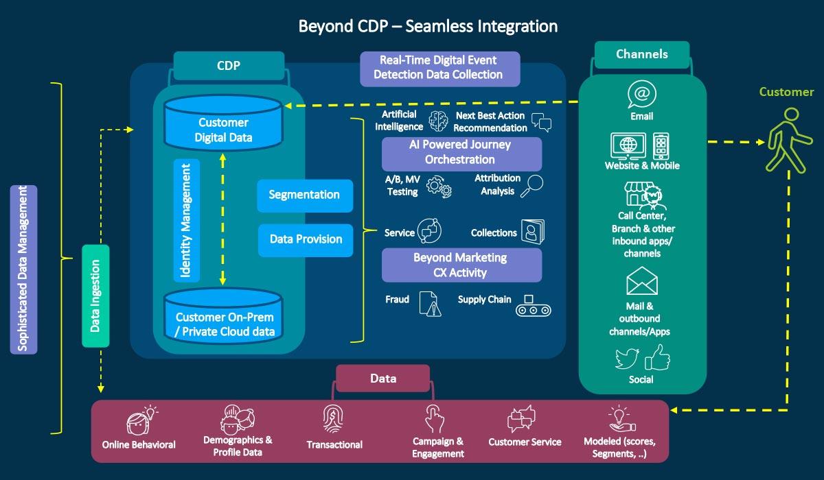 Beyond CDP: Seamless Integration