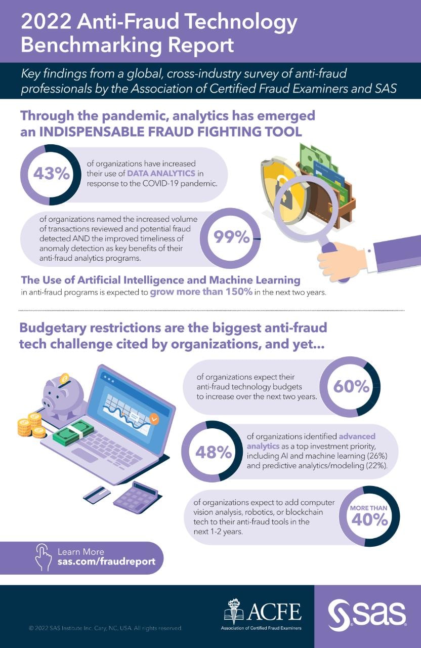 Infographic highlighting key findings from the 2022 Anti-Fraud Technology Benchmarking Report by the ACFE and SAS
