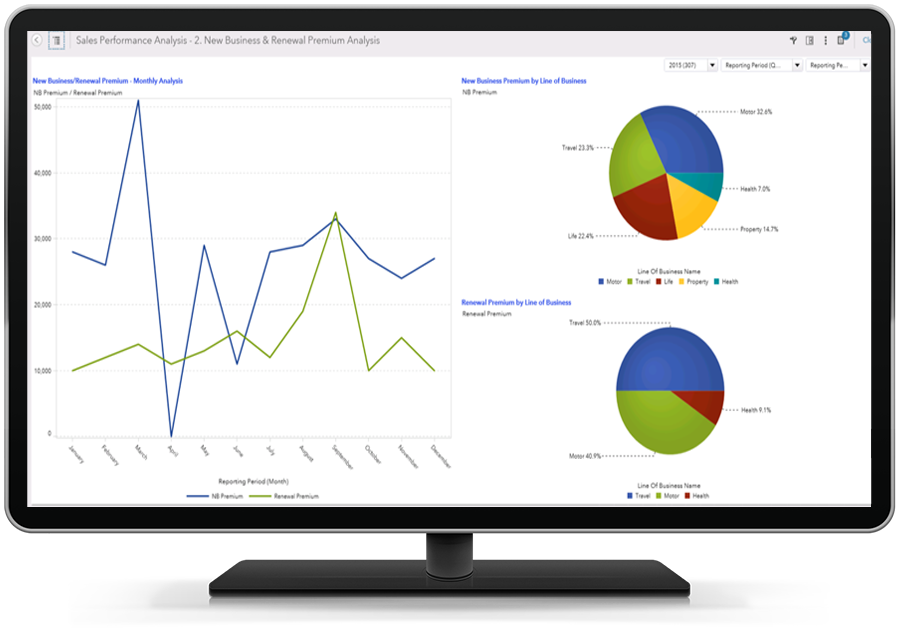 SAS Insurance Analytics Architecture showing Sales Performance Analysis Report on desktop monitor