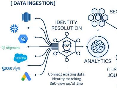 Customer data platform data flow