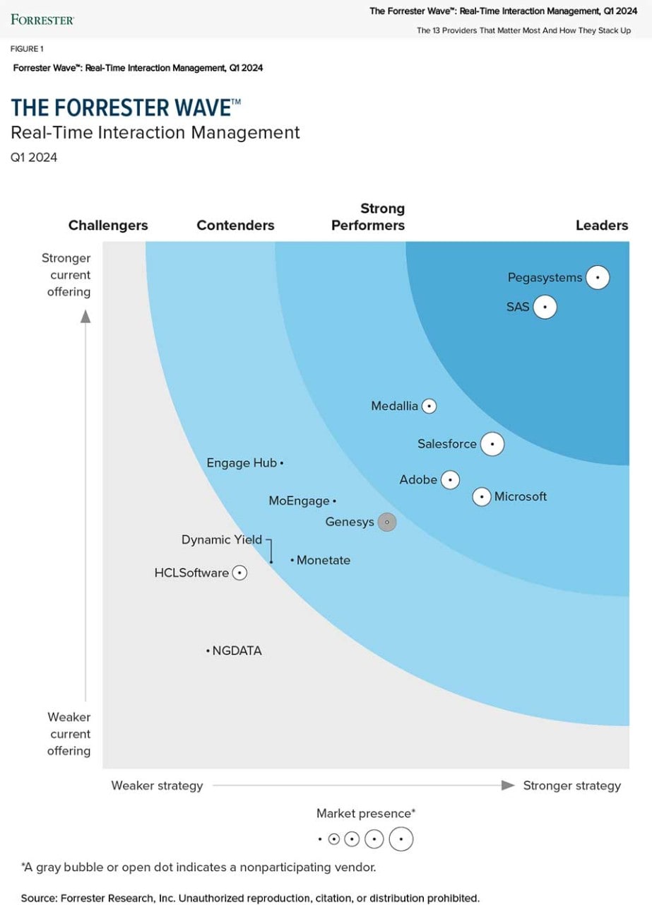 Forrester Wave: Real-Time Interaction Management Wave, Q1 2024 graphic