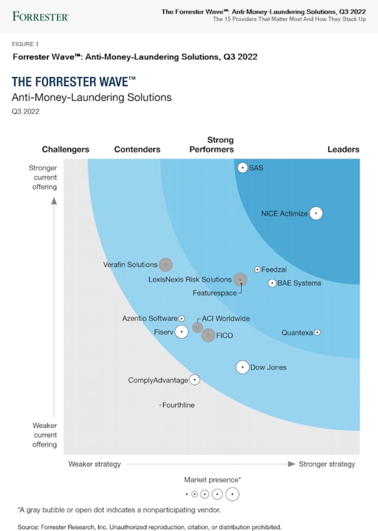 Forrester Wave Anti Money Laundering Solutions Q3