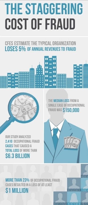 Staggering cost of fraud