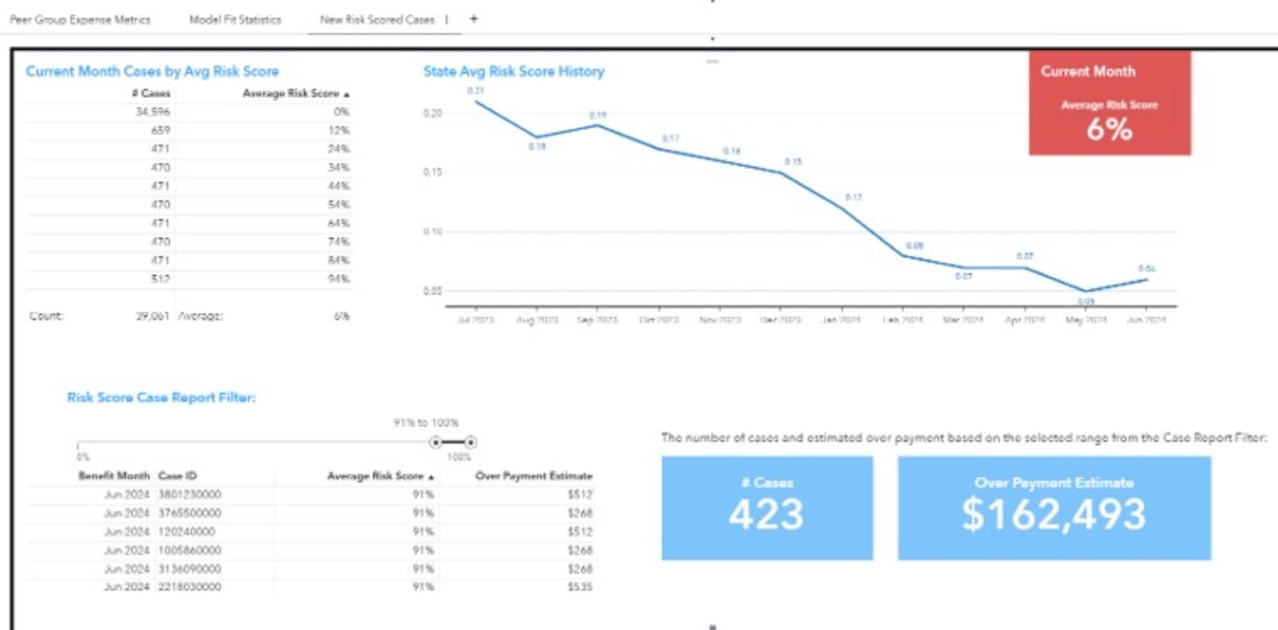 SAS Payment Integrity for Food Assistance Risk Score SNAP