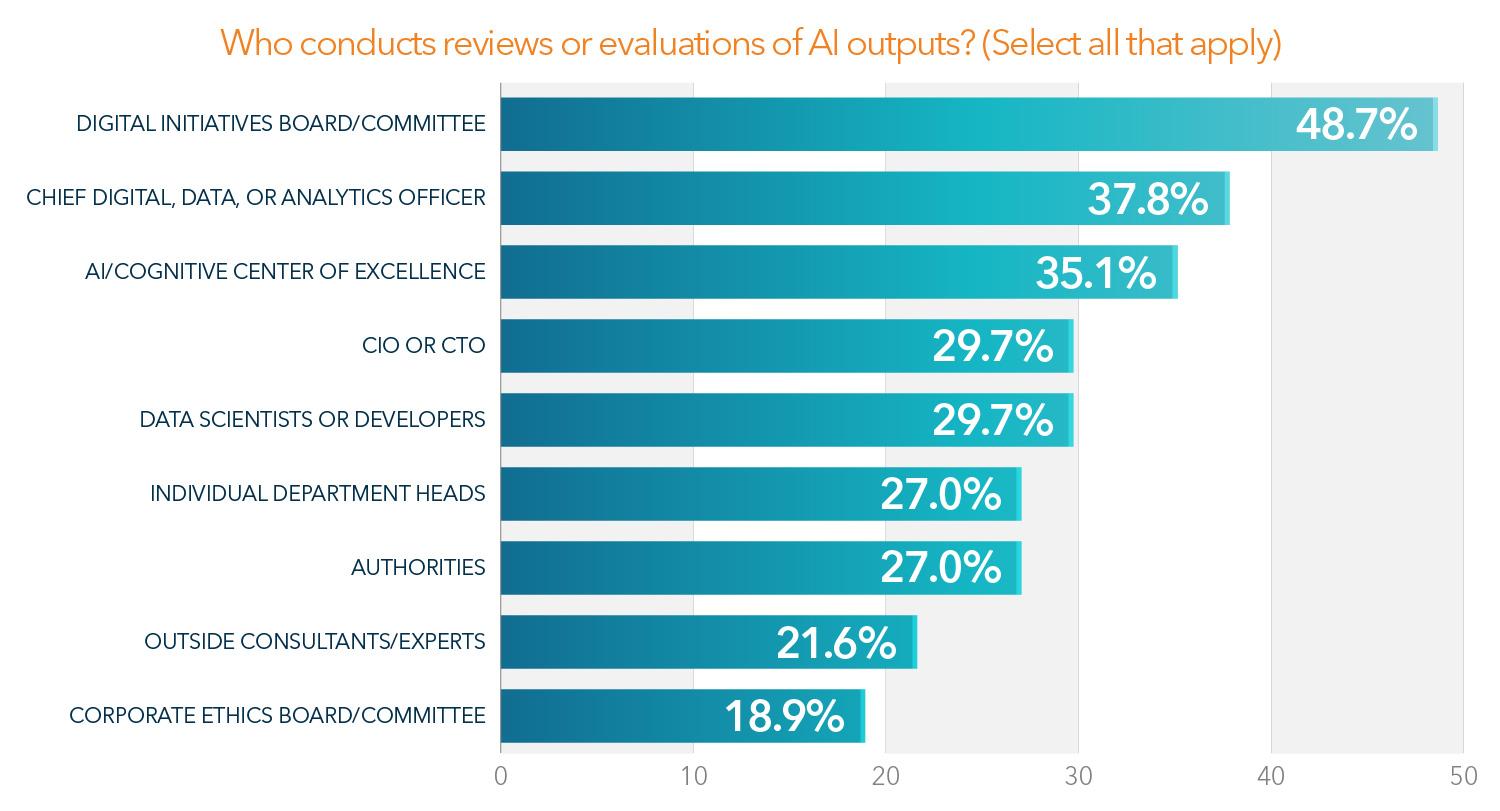 Bar graph showing the results for who conducts evaluations of AI outputs