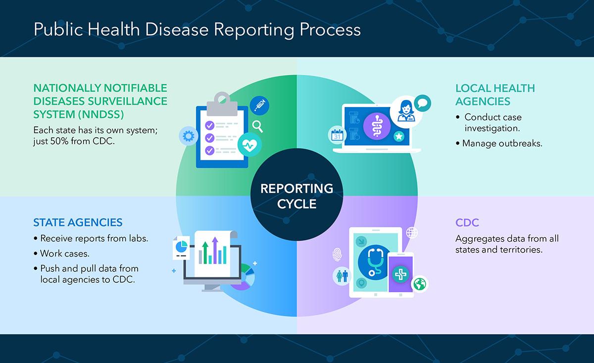 Public Health Disease Reporting Process