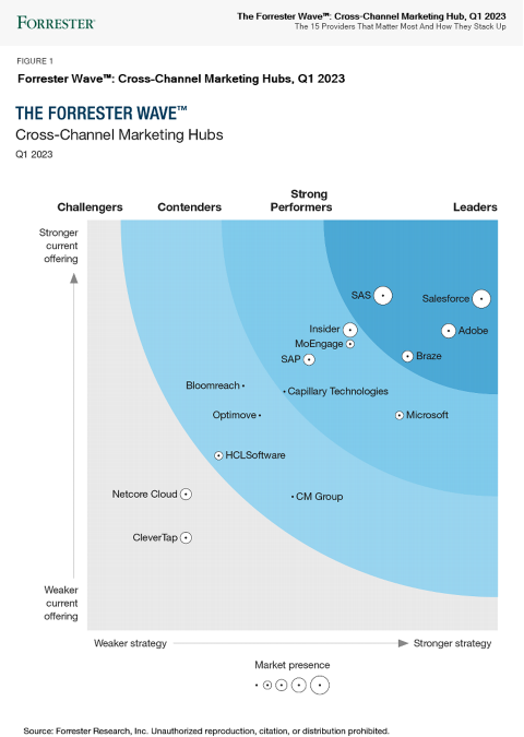 Q1 2023 The Forrester Wave Cross-Channel Marketing Hubs