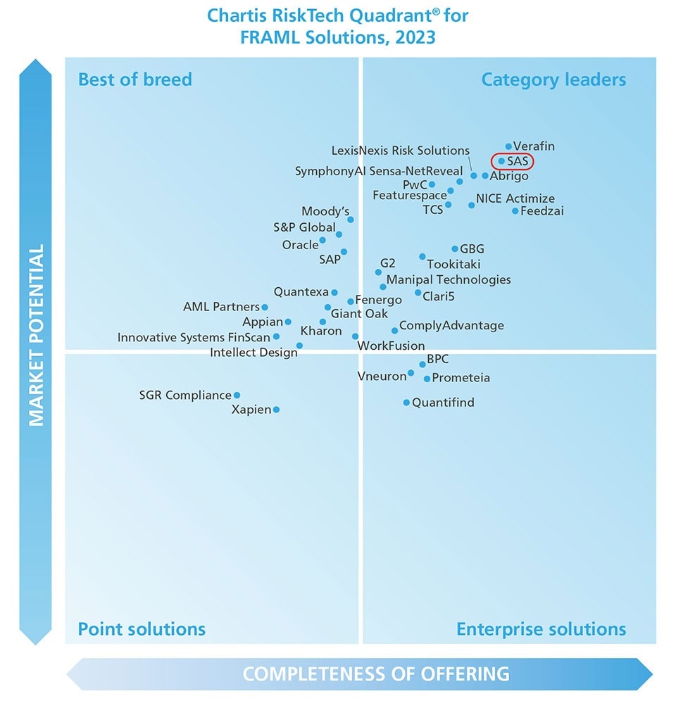 Chartis RiskTech Quadrant for FRAML Solutions 2023 Graphic