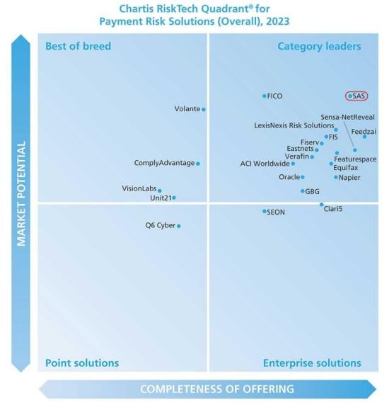 Chartis RiskTech Quadrant for Payment Risk Solutions (Overall), 2023