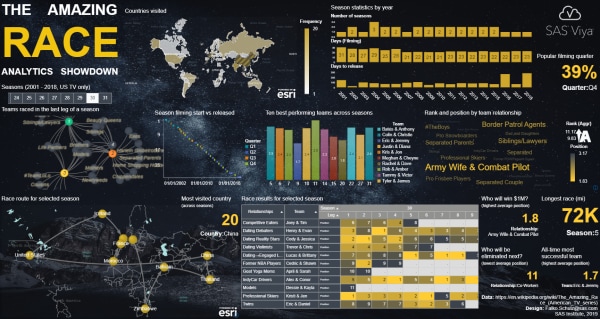 The Amazing Race: Statistics shown in SAS Visual Analytics