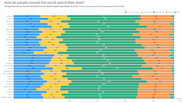 How do people divide their time among daily activities?