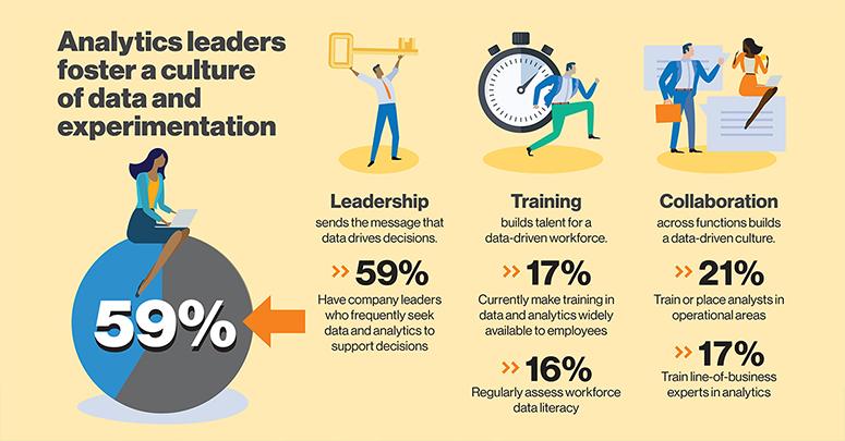 Analytics Leaders foster a culture of data and experimentation 
