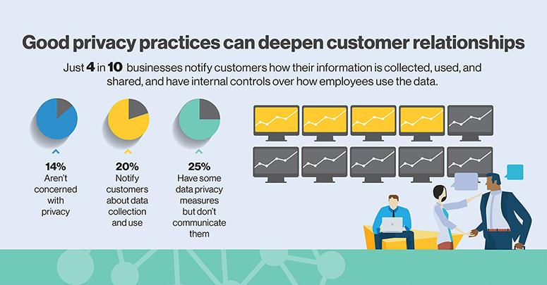 Good privacy practices can deeper customer relationships