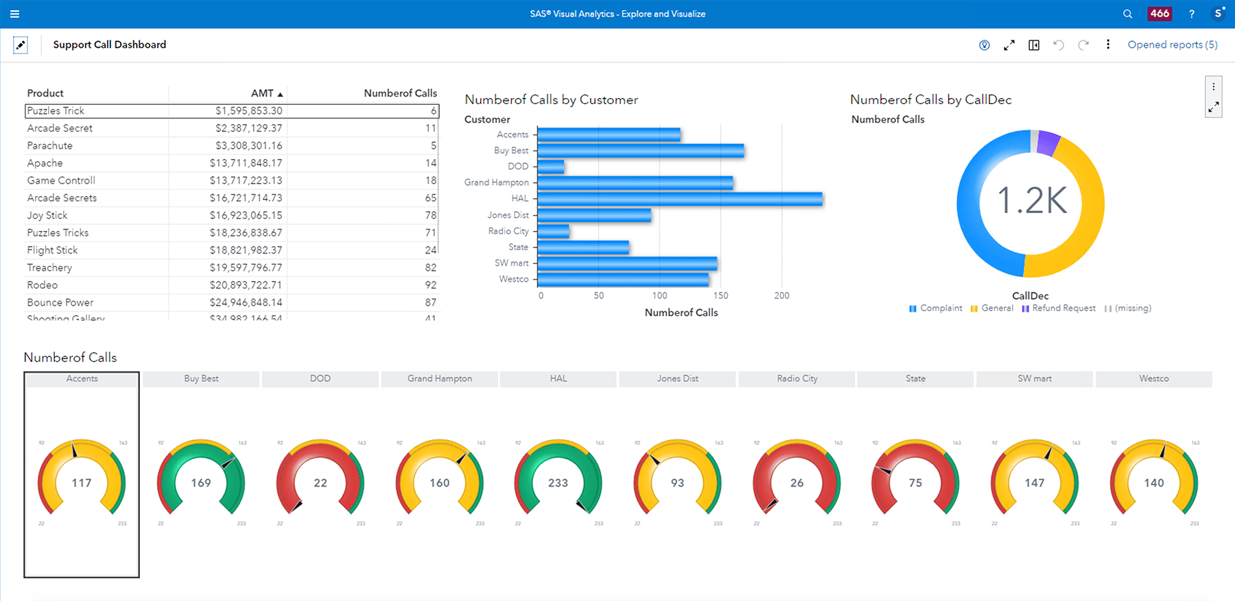 SAS Intelligent Performance Management screenshot showing call center