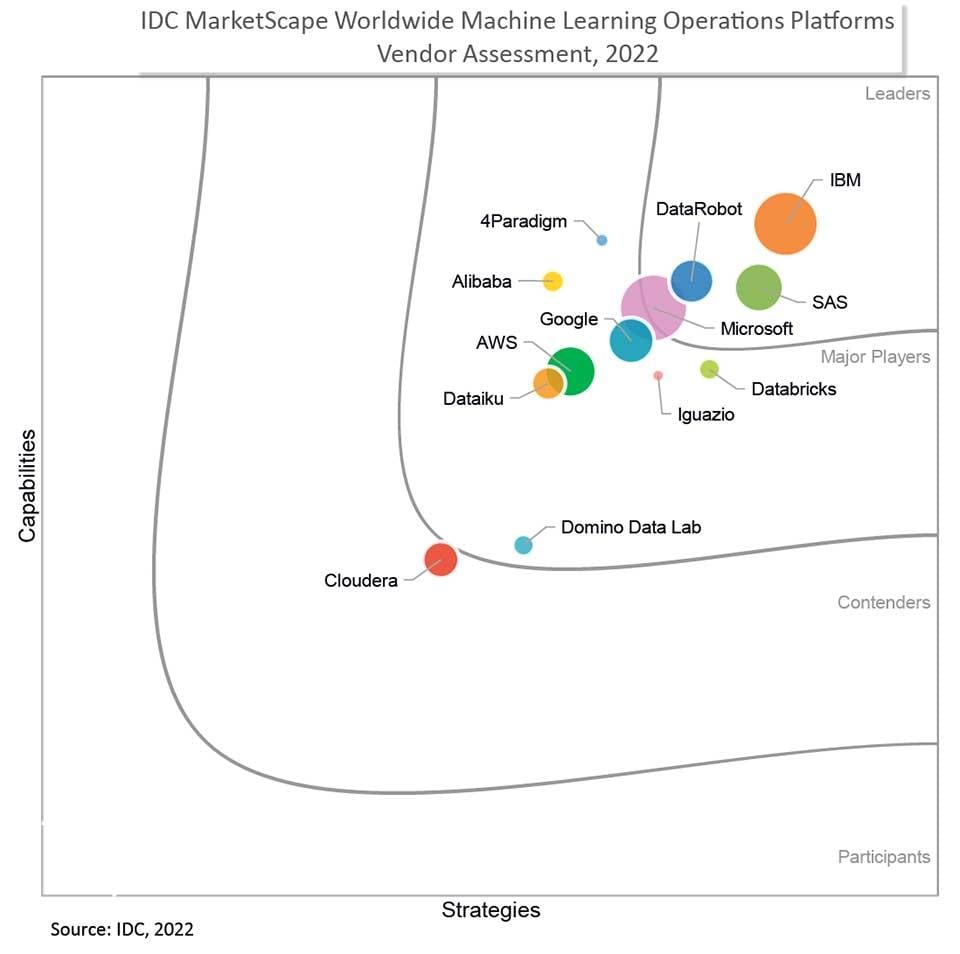 IDC MarketScape Worldwide Machine Learning Operations Platforms Vendor Assessment 2022