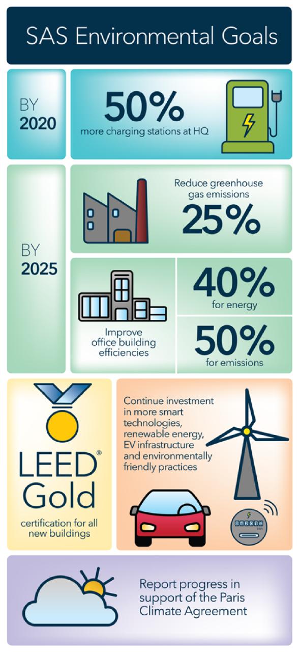 SAS Environmental Goals infographic