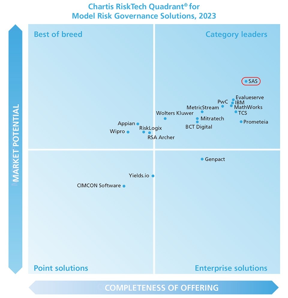 Chartis RiskTech Quadrant for Model Risk Governance Solutions 2023 shows SAS in the foremost position in completeness of offering and market potential.