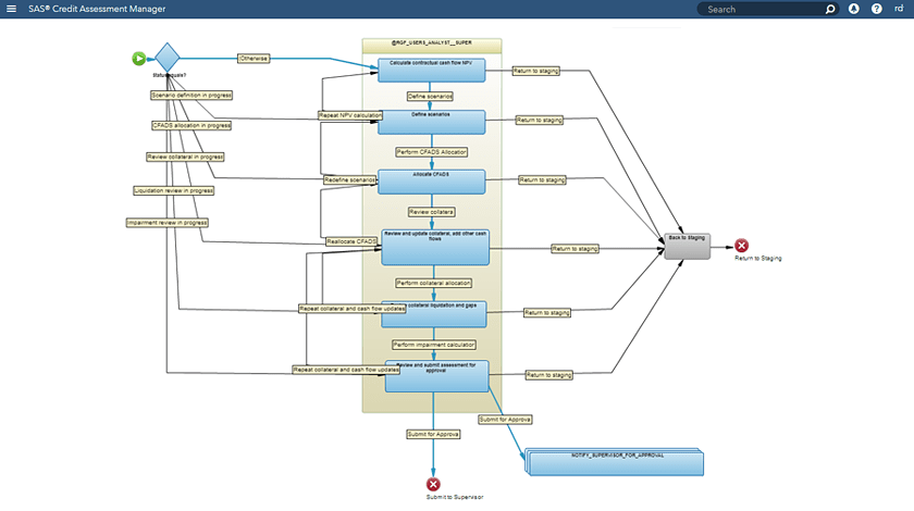 Screenshot of SAS Credit Assessment Manager showing workflow