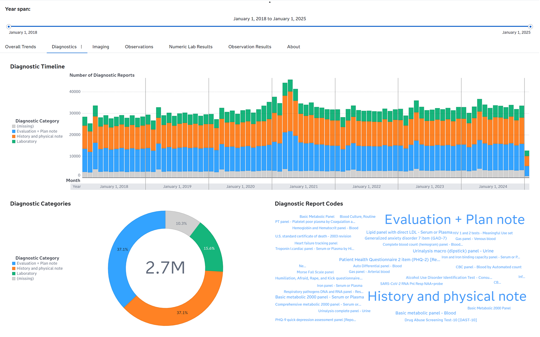 Screenshot of SAS Health population diagnostics insights diagnostics