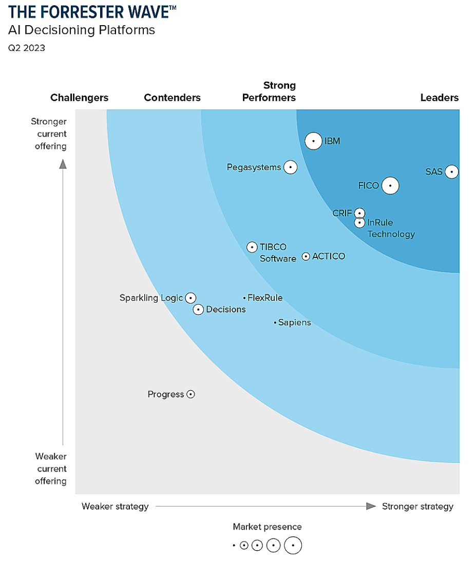 Gráfico The Forrester Wave AI Decisioning platforms Q2 2023