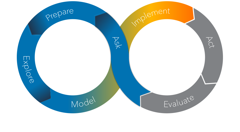 The SAS Analytics Life Cycle - Implement Phase