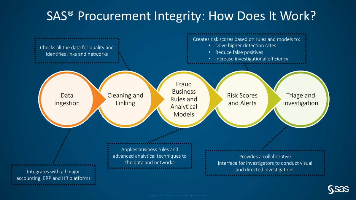 SAS® Procurement Integrity: How Does It Work?