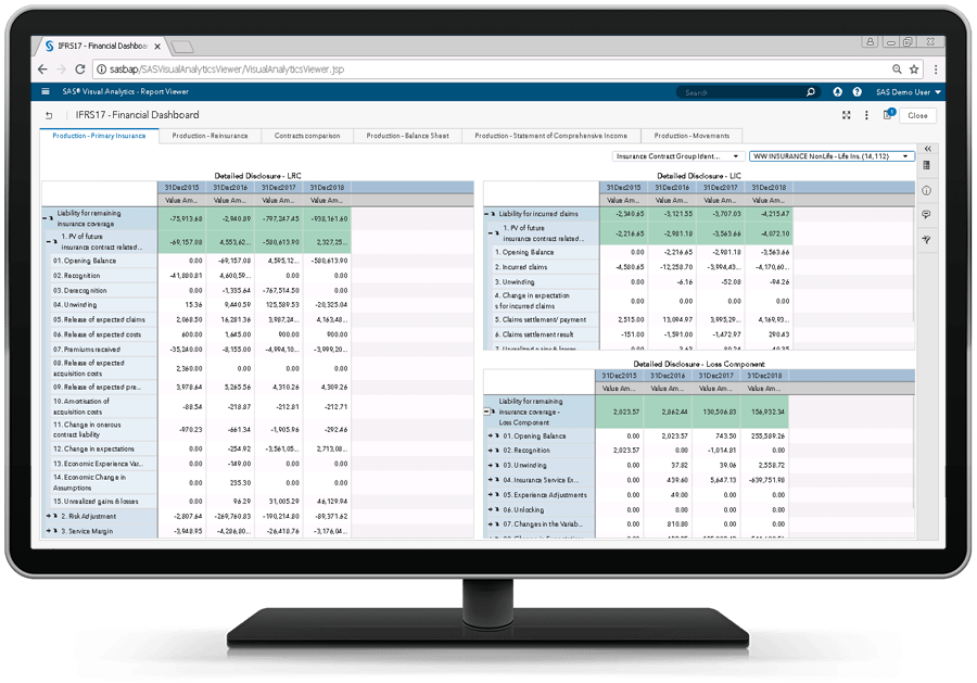 Solución SAS para la IFRS 17 que muestra el cuadro de mandos financiero en el monitor del escritorio