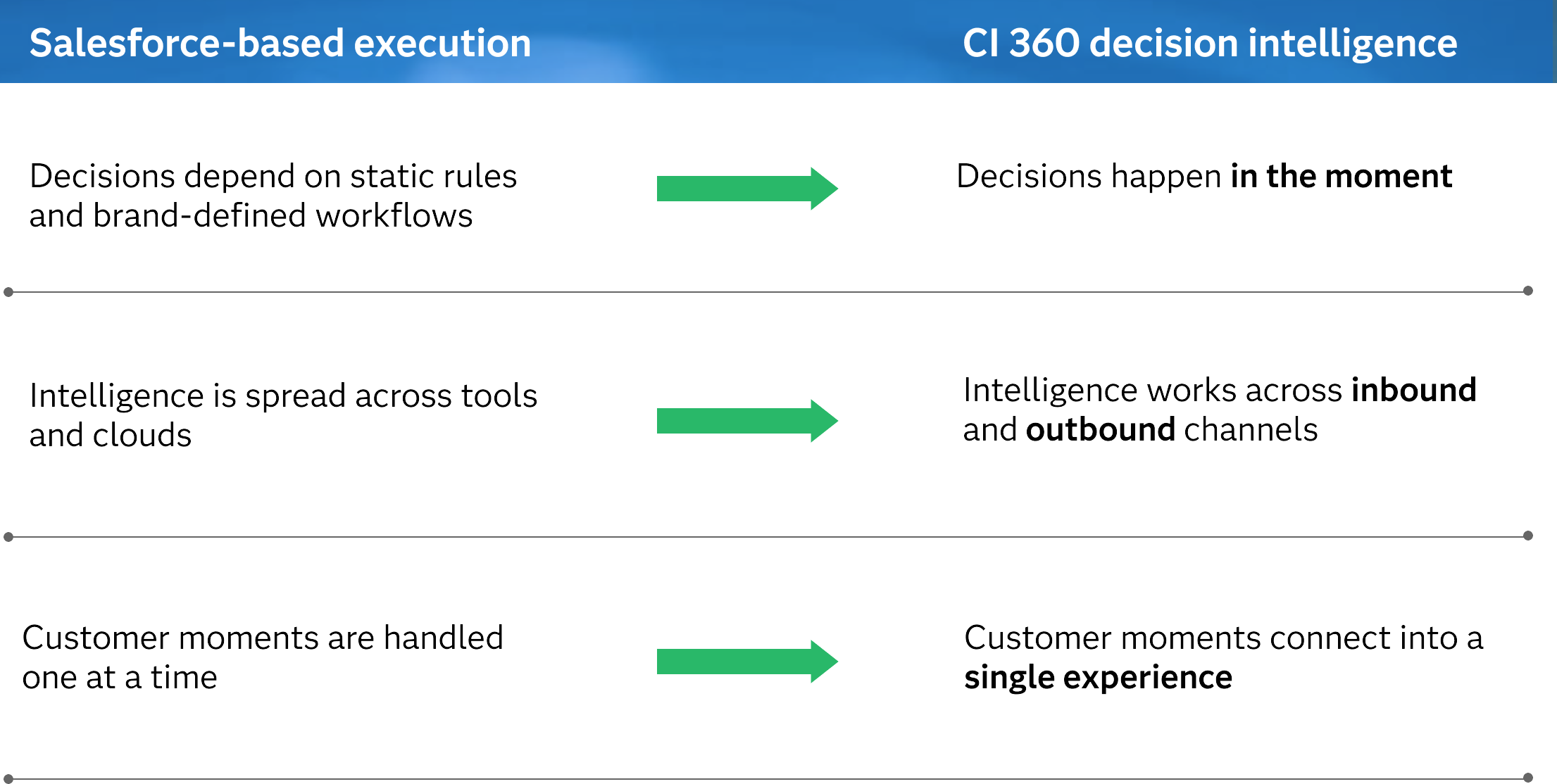 SAS CI 360 vs Salesforce comparison cart