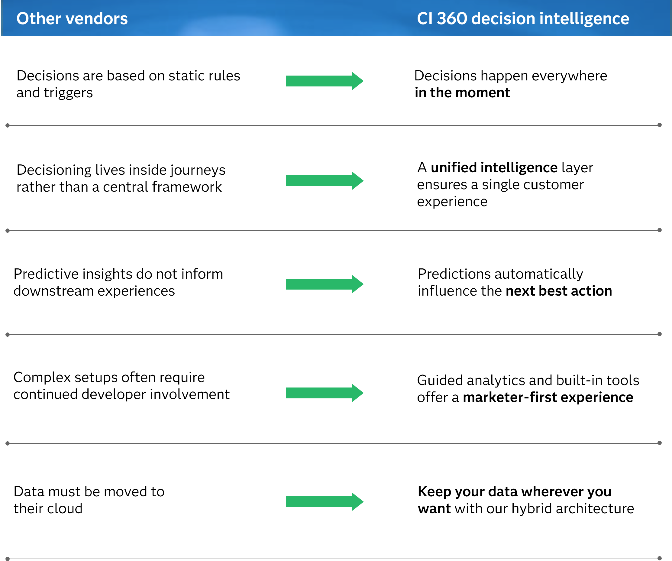 SAS CI 360 vs others comparison chart