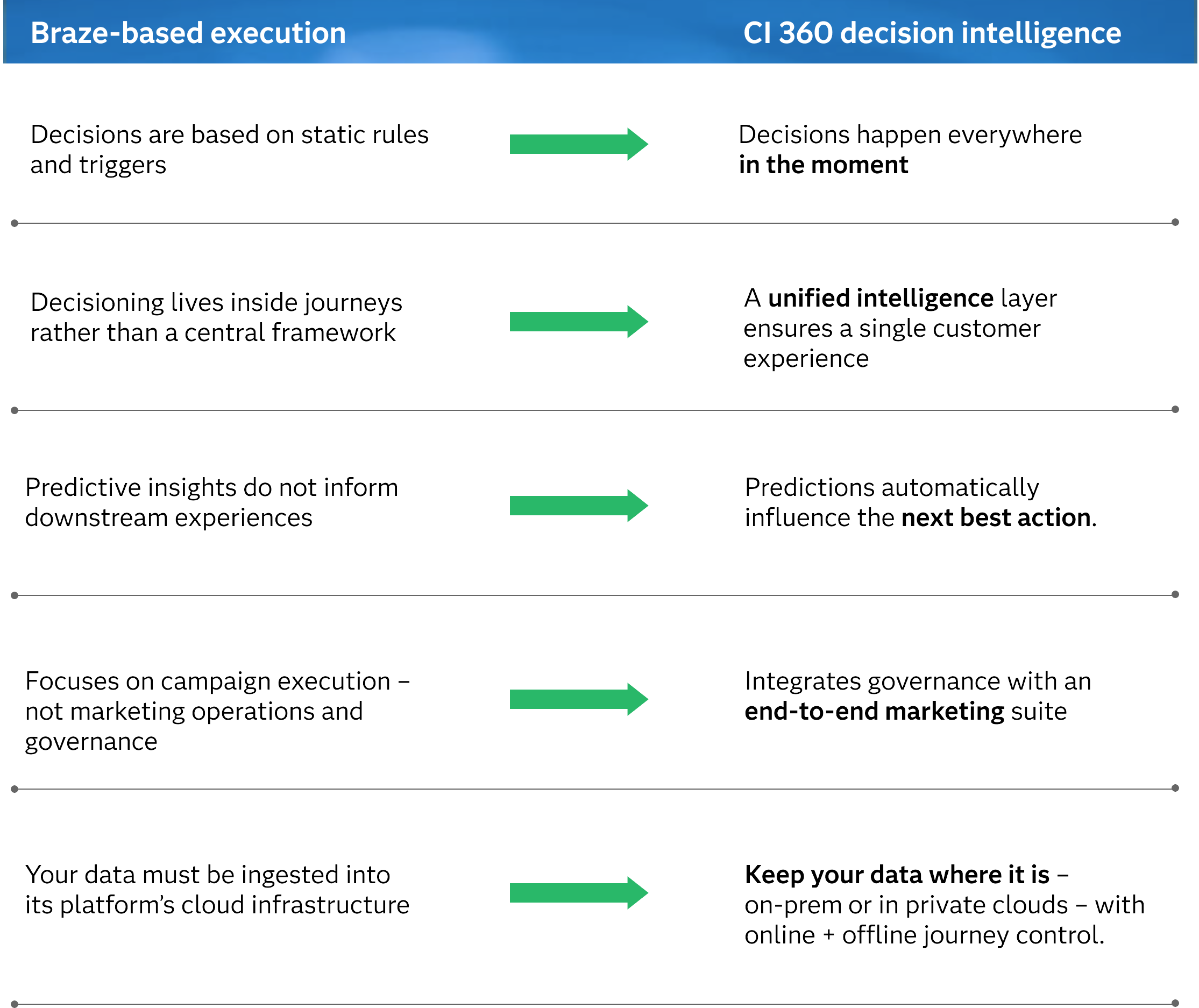 SAS CI 360 vs Braze comparison chart