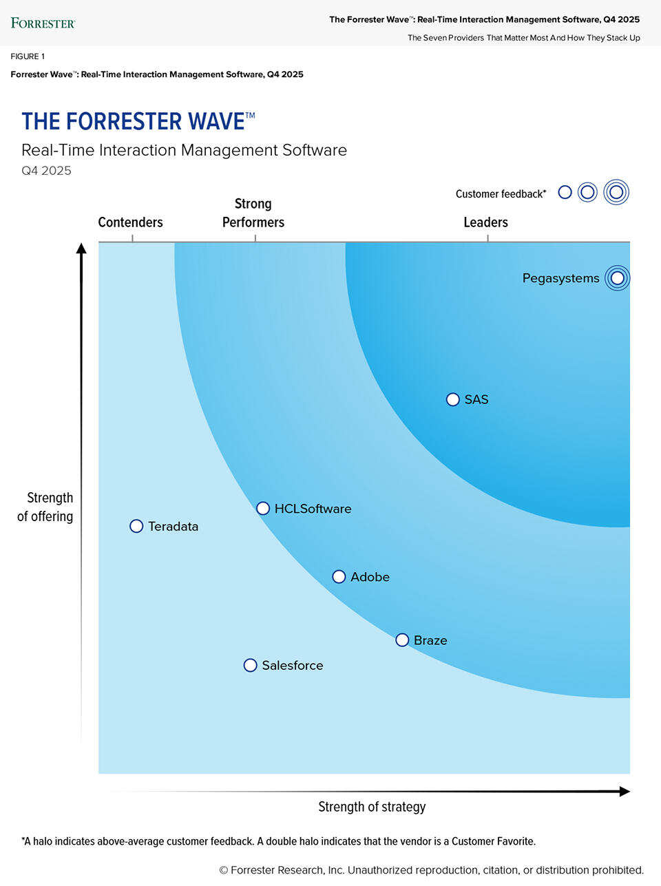  Forrester Wave: Real-Time Interaction Management Wave, Q4 2025 Graphic