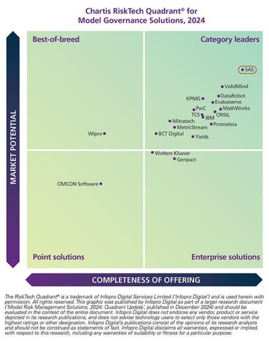 Chartis Risktech Quadrant for Model Risk Governance Solutions 2024