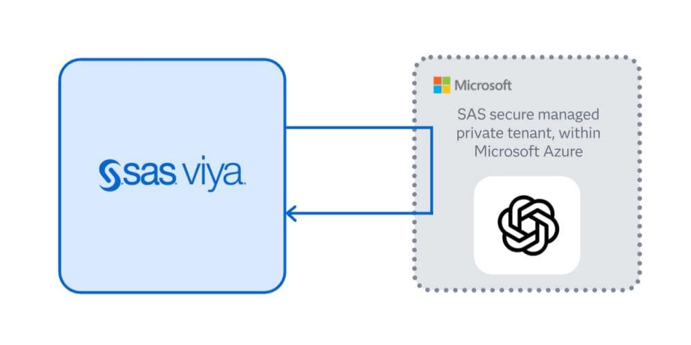 SAS Viya Copilot Trust Infographic